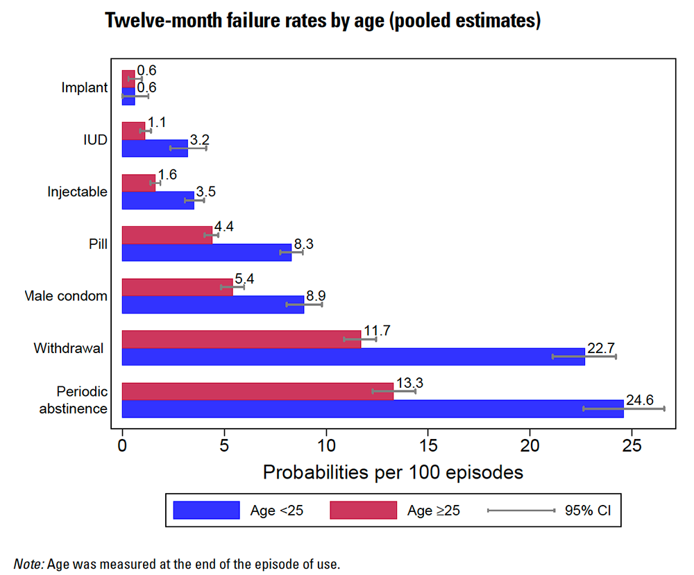 Contraceptive failure rates of various methods