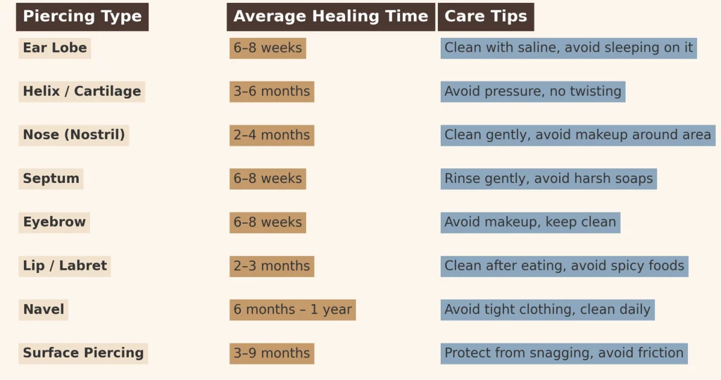 piercing_healing_timeline_chart